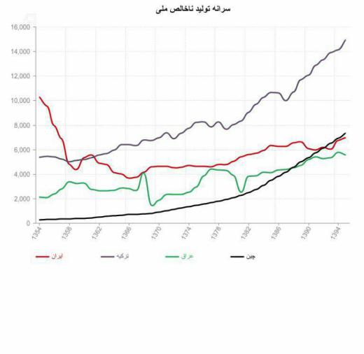 روند تغییرات سرانه تولید ناخالص ملی ایران در قیاس با عراق، ترکیه، پاکستان و چین طی چهل سال گذشته!!